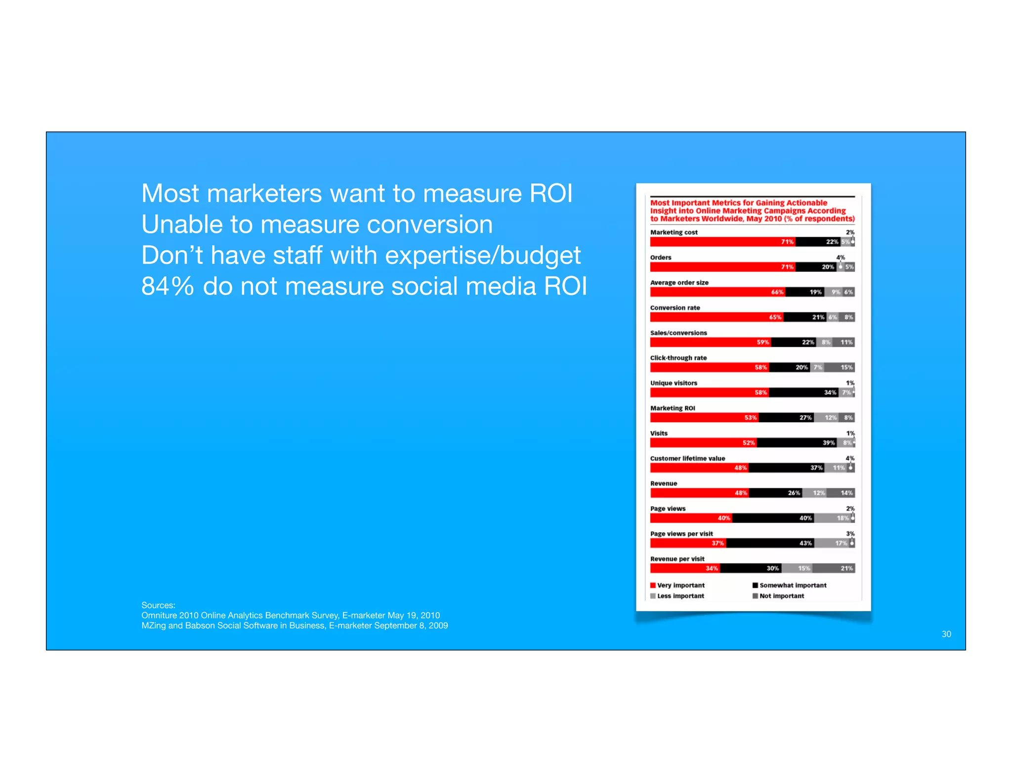 Most marketers want to measure ROI
Unable to measure conversion
Don’t have staff with expertise/budget
84% do not measure social media ROI




Sources:
Omniture 2010 Online Analytics Benchmark Survey, E-marketer May 19, 2010
MZing and Babson Social Software in Business, E-marketer September 8, 2009
                                                                             30
 
