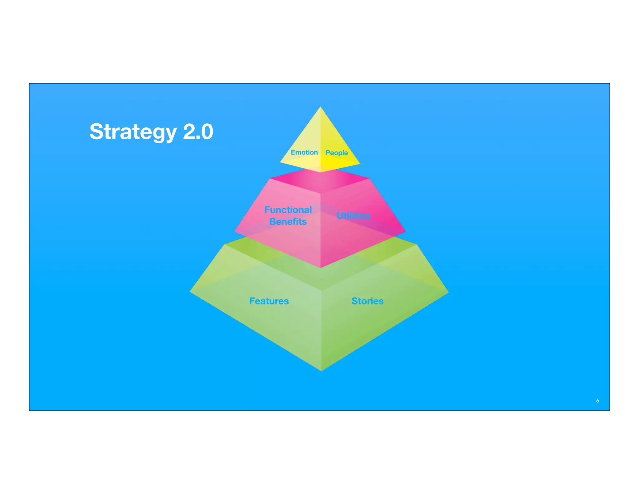 Strategy 2.0
                          Emotion   People




                  Functional
                                      Utilities
                   Beneﬁts




               Features                      Stories




                                                   Utilities
                                                               6
 