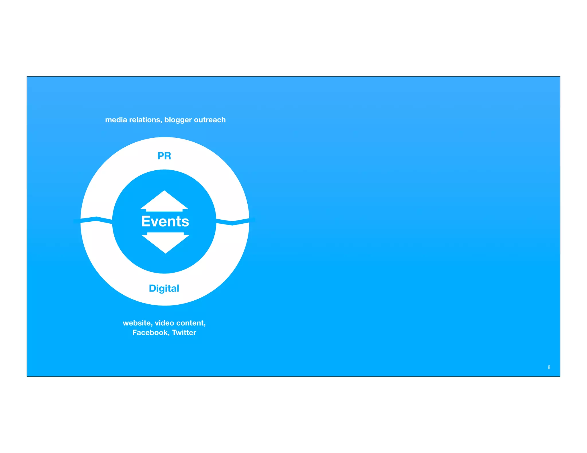 media relations, blogger outreach



              PR




         Events



           Digital


    website, video content,
      Facebook, Twitter



                                    8
 