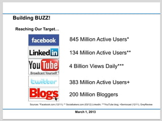 Building BUZZ!

Reaching Our Target…

                                           845 Million Active Users*

                                           134 Million Active Users**

                                           4 Billion Views Daily***


                                           383 Million Active Users+

                                           200 Million Bloggers
      Sources: *Facebook.com (12/11); ** Socialbakers.com (03/12) LinkedIn; ***YouTube blog; +Semiocast (12/11), GreyReview


                                                 March 1, 2013
 