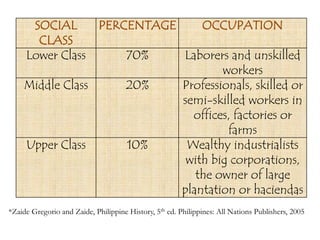 SOCIAL
CLASS
PERCENTAGE OCCUPATION
Lower Class 70% Laborers and unskilled
workers
Middle Class 20% Professionals, skilled or
semi-skilled workers in
offices, factories or
farms
Upper Class 10% Wealthy industrialists
with big corporations,
the owner of large
plantation or haciendas
*Zaide Gregorio and Zaide, Philippine History, 5th ed. Philippines: All Nations Publishers, 2005
 