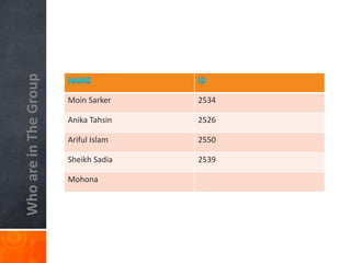 WhoareinTheGroup
Moin Sarker 2534
Anika Tahsin 2526
Ariful Islam 2550
Sheikh Sadia 2539
Mohona
 