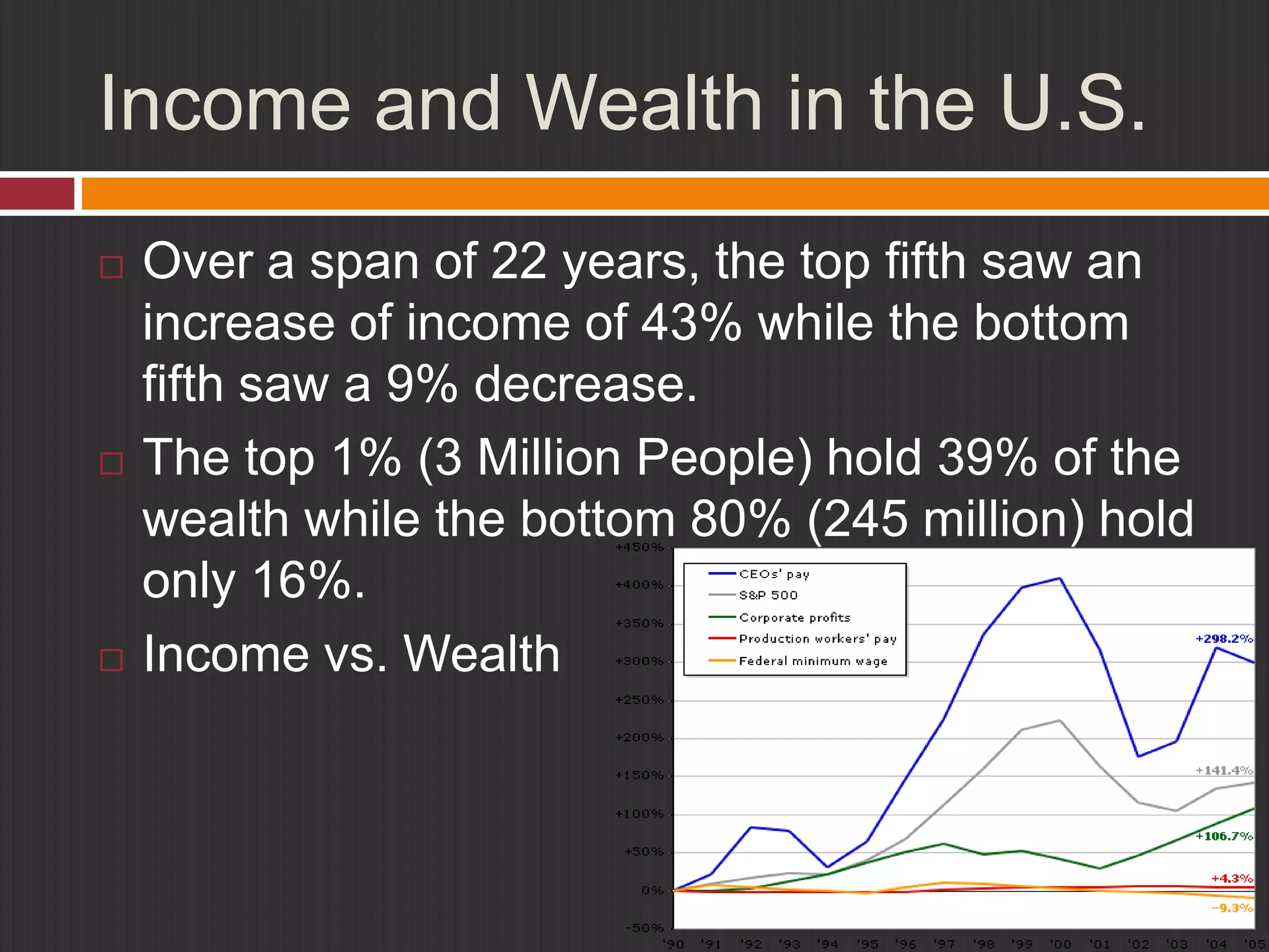 Income and Wealth in the U.S. 
 Over a span of 22 years, the top fifth saw an 
increase of income of 43% while the bottom 
fifth saw a 9% decrease. 
 The top 1% (3 Million People) hold 39% of the 
wealth while the bottom 80% (245 million) hold 
only 16%. 
 Income vs. Wealth 
 