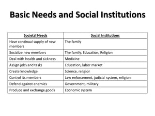 Basic Needs and Social Institutions
Societal Needs Social Institutions
Have continual supply of new
members
The family
Socialize new members The family, Education, Religion
Deal with health and sickness Medicine
Assign jobs and tasks Education, labor market
Create knowledge Science, religion
Control its members Law enforcement, judicial system, religion
Defend against enemies Government, military
Produce and exchange goods Economic system
 