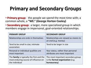Primary and Secondary Groups
• Primary group: the people we spend the most time with; a
common whole, a “WE.” (George Horton Cooley)
• Secondary group: a larger, more specialized group in which
members engage in impersonal, goal-oriented relationships.
PRIMARY GROUP SECONDARY GROUP
Relationships are ends in themselves Relationships are viewed as means to
an end (e.g. money)
Tend to be small in size; intimate
association
Tend to be larger in size
Personal or individual qualities are
most important
Your status, rather than personal
attributes are most important
The family is typically the first and the
most enduring source of influence on
the individual
The most important secondary group
is the formal organization (e.g.
bureaucracy)
 