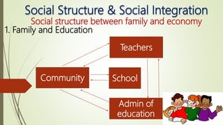 Social Structure & Social Integration
Social structure between family and economy
1. Family and Education
Teachers
Community School
Admin of
education
 