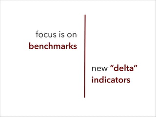 new “delta”
indicators
focus is on
benchmarks
 