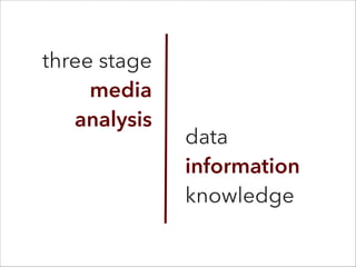 three stage
media
analysis
data
information
knowledge
 