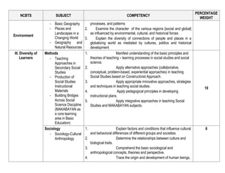 NCBTS SUBJECT COMPETENCY
PERCENTAGE
WEIGHT
Environment
- Basic Geography
- Places and
Landscapes in a
Changing World
- Geography and
Natural Resources
processes, and patterns
2. Examine the character of the various regions [social and global]
as influenced by environmental, cultural, and historical forces
3. Explain the diversity of connections of people and places in a
globalizing world as mediated by cultures, politics and historical
development
III. Diversity of
Learners
Methods
- Teaching
Approaches in
Secondary Social
Studies
- Production of
Social Studies
Instructional
Materials
- Building Bridges
Across Social
Science Discipline
(MAKABAYAN as
a core learning
area in Basic
Education)
1. Manifest understanding of the basic principles and
theories of teaching – learning processes in social studies and social
science.
2. Apply alternative approaches (collaborative,
conceptual, problem-based, experiential approaches) in teaching
Social Studies based on Constructivist Approach.
3. Apply appropriate innovative approaches, strategies
and techniques in teaching social studies.
4. Apply pedagogical principles in developing
instructional plans.
5. Apply integrative approaches in teaching Social
Studies and MAKABAYAN subjects.
10
Sociology
- Sociology-Cultural
Anthropology
1. Explain factors and conditions that influence cultural
and behavioral differences of different groups and societies.
2. Determine the relationships between culture and
biological traits.
3. Comprehend the basic sociological and
anthropological concepts, theories and perspective.
4. Trace the origin and development of human beings,
6
 
