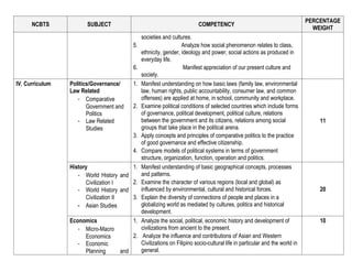NCBTS SUBJECT COMPETENCY
PERCENTAGE
WEIGHT
societies and cultures.
5. Analyze how social phenomenon relates to class,
ethnicity, gender, ideology and power, social actions as produced in
everyday life.
6. Manifest appreciation of our present culture and
society.
IV. Curriculum Politics/Governance/
Law Related
- Comparative
Government and
Politics
- Law Related
Studies
1. Manifest understanding on how basic laws (family law, environmental
law, human rights, public accountability, consumer law, and common
offenses) are applied at home, in school, community and workplace.
2. Examine political conditions of selected countries which include forms
of governance, political development, political culture, relations
between the government and its citizens, relations among social
groups that take place in the political arena.
3. Apply concepts and principles of comparative politics to the practice
of good governance and effective citizenship.
4. Compare models of political systems in terms of government
structure, organization, function, operation and politics.
11
History
- World History and
Civilization I
- World History and
Civilization II
- Asian Studies
1. Manifest understanding of basic geographical concepts, processes
and patterns.
2. Examine the character of various regions (local and global) as
influenced by environmental, cultural and historical forces.
3. Explain the diversity of connections of people and places in a
globalizing world as mediated by cultures, politics and historical
development.
20
Economics
- Micro-Macro
Economics
- Economic
Planning and
1. Analyze the social, political, economic history and development of
civilizations from ancient to the present.
2. Analyze the influence and contributions of Asian and Western
Civilizations on Filipino socio-cultural life in particular and the world in
general.
10
 