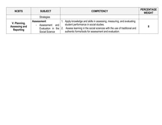 NCBTS SUBJECT COMPETENCY
PERCENTAGE
WEIGHT
Strategies
V. Planning,
Assessing and
Reporting
Assessment
- Assessment and
Evaluation in the
Social Science
1. Apply knowledge and skills in assessing, measuring, and evaluating
student performance in social studies.
2. Assess learning in the social sciences with the use of traditional and
authentic forms/tools for assessment and evaluation.
8
 