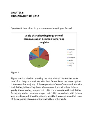 CHAPTER 6:
PRESENTATION OF DATA



Question 6: how often do you communicate with your father?


             A pie chart showing frequency of
            communication between father and
                          daughter
                              0%

                                   10%                   deceased
                        15%
                                                         yearly
                   5%
                                         20%             never
                  10%                                    fortnightly
                                                         weekly
                                                         monthly
                              40%                        daily



Figure 1

Figure one is a pie chart showing the responses of the females as to
how often they communicate with their father. From the seven options
it was seen that majority of the respondents “never” communicate with
their father, followed by those who communicate with their fathers
yearly, then monthly, ten percent (10%) communicate with their father
fortnightly whiles the other ten percent (10%) respondents with fathers
who are deceased, then the minority weekly. It was also seen that none
of the respondents communicate with their father daily.
 