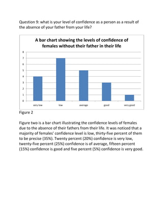 Question 9: what is your level of confidence as a person as a result of
the absence of your father from your life?


            A bar chart showing the levels of confidence of
               females without their father in their life
 8

 7

 6

 5

 4

 3

 2

 1

 0
           very low    low         average        good        very good

Figure 2

Figure two is a bar chart illustrating the confidence levels of females
due to the absence of their fathers from their life. It was noticed that a
majority of females’ confidence level is low, thirty-five percent of them
to be precise (35%). Twenty percent (20%) confidence is very low,
twenty-five percent (25%) confidence is of average, fifteen percent
(15%) confidence is good and five percent (5%) confidence is very good.
 