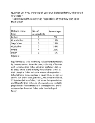 Question 20: if you were to pick your own biological father, who would
you chose?
 Table showing the answers of respondents of who they wish to be
their father


Options chose            No. of             Percentages
from                     respondents
Father                        1                   5%
Grandfather                   3                   15%
Stepfather                    5                   25%
Godfather                     7                   35%
Uncle                         4                   20%
other                         1                    5%
Figure 3

Figure three is a table illustrating replacements for fathers
by the respondents. From the table, a plurality of females
wish to replace their father with their godfather ,35% to
be exact, where as the minority still want their father as
their biological father and same amount of respondents
ticked other so the percentage is equal, 5%. As we can see
above, 35% prefer their godfather, 20% prefer their uncle,
25% prefer their stepfather, 15% prefer their grandfather,
and 5% prefer their father. so when we observe the table
properly we’ll realize that 95% of the respondents prefer
anyone other than their father to be their biological
father.
 