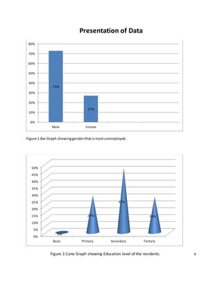 Presentation of Data
Figure 1.Bar Graph showinggenderthatismostunemployed.
Figure 2.Cone Graph showing Education level of the residents. 8
73%
27%
0%
10%
20%
30%
40%
50%
60%
70%
80%
Male Female
0%
5%
10%
15%
20%
25%
30%
35%
40%
45%
50%
Basic Primary Secondary Tertiary
0%
27%
47%
26%
 