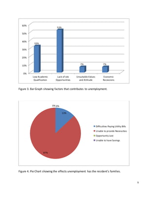 Figure 3. Bar Graph showing factors that contributes to unemployment.
Figure 4. Pie Chart showing the effects unemployment has the resident’s families.
9
0%
10%
20%
30%
40%
50%
60%
Low Academic
Qualification
Lack of Job
Opportunities
Unsuitable Values
and Attitude
Economic
Recessions
33%
53%
7% 7%
13%
87%
0% 0%
Difficulties Paying Utility Bills
Unable to provide Necessities
Opportunity Lost
Unable to have Savings
 