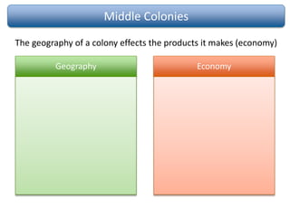 Middle Colonies
The geography of a colony effects the products it makes (economy)
Geography
• Flat, open land, fertile soil
• Coastline
• Lots of iron ore
• Mild climate, allowed for
long growing season
Economy
• Made their living by
farming wheat, barley, oats,
rye
• “Breadbasket Colonies”
• Craftsmen &
Manufacturing
• Harbors for fishing and
trade
• New York & Philadelphia -
large trading centers
 