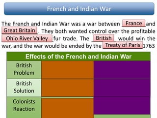 French and Indian War
The French and Indian War was a war between ________and
____________. They both wanted control over the profitable
_________________fur trade. The ________ would win the
war, and the war would be ended by the _____________1763
France
Great Britain
Ohio River Valley British
Treaty of Paris
Effects of the French and Indian War
British
Problem
Giant War debt that needs
to be repaid
Problems with Native
Americans West of the
Appalachians
British
Solution
British impose high taxes
on colonists to help pay
debt
Proclamation of 1763:
forbade colonists from going
past the Appalachians
Colonists
Reaction
Colonists angry about
paying higher taxes and no
representation
Colonists angry they cannot
go into land they helped fight
for
 