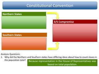 Constitutional Convention
Southern States
• Did want slavery to count in the
population total so they could
have more representatives
Northern States
• Did not want slavery to count in
the population total 3/5 Compromise
Each enslaved person would count
as 3/5 of a free person
Analysis Questions:
1. Why did the Northern and Southern states have differing ideas about how to count slaves in
the population total? Because representation in the House of Representatives was
based on total population.
 