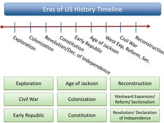 Eras of US History Timeline
Age of JacksonExploration Reconstruction
ColonizationCivil War
Westward Expansion/
Reform/ Sectionalism
ConstitutionEarly Republic
Revolution/ Declaration
of Independence
 