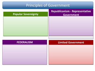 Principles of Government
Popular Sovereignty
People hold the final authority in
government, and are the source
of governments power. People
do this by by voting
Republicanism - Representative
Government
People elect their political
representatives, and those
representatives serve at the will
of the people
FEDERALISM
Dividing and sharing powers
between the national, state, and
local governments
Limited Government
Constitution lists the power of
the government, tells
government what it can and
cannot do.
 