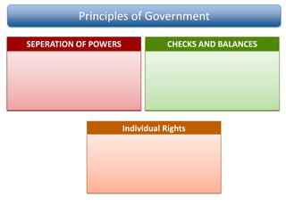 Principles of Government
SEPERATION OF POWERS
Government is divided up
between 3 equal branches,
Legislative, Executive, and
Judicial, and they all have their
own responsibilities
CHECKS AND BALANCES
Each branch of government
holds some control over the
other branches, to make sure
one branch does not become too
powerful
Individual Rights
Basic liberties and unalienable
rights listed in the Bill of Rights
(1st 10 Amendments)
 