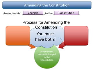 Amending the Constitution
Amendments: _______________to the _________________Changes Constitution
Amendment
created/changed
in the
Constitution
2/3 of each
house must
approve
change
3/4 of states
must approve
the change
You must
have both!
Process for Amending the
Constitution
 