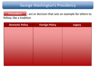 George Washington’s Presidency
_______________: act or decision that sets an example for others to
follow, like a tradition
Precedent
Domestic Policy Foreign Policy Legacy
• Created the cabinet
• Hamilton and the
Department of
Treasury set up the
national bank to
stabilize the national
economy
• Crushed the Whiskey
Rebellion to establish
the authority of
national government
• Wanted to stay
neutral
• Jay’s Treaty with
England (removed
redcoats)
• Pickney’s Treaty with
Spain (allowed U.S. to
use MI River)
• Set many precedents:
Mr. President, cabinet,
2 terms, Farewell
Address
• Farewell address:
Warned against
permanent alliances
and political parties
 