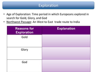 Exploration
• Age of Exploration: Time period in which Europeans explored in
search for Gold, Glory, and God
• Northwest Passage: An West to East trade route to India
Reasons for
Exploration
Explanation
Gold European countries raced to
expand European trade to increase
wealth
Glory European countries were
competing for recognition and
power among European countries
God Desire for religious freedom and
missionary work in the New World
 
