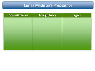 James Madison’s Presidency
Domestic Policy Foreign Policy Legacy
• War Hawks in
Congress wanted war
with Great Britain to
gain territory in
Canada
• After war, built roads
and canals to help
transport goods in the
expanding nation
• War of 1812 against
Great Britain
• Treaty of Ghent
• War of 1812 is best
known as “Mr.
Madison’s War”
 
