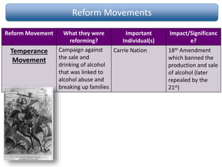Reform Movements
Reform Movement What they were
reforming?
Important
Individual(s)
Impact/Significanc
e?
Temperance
Movement
Carrie Nation 18th Amendment
which banned the
production and sale
of alcohol (later
repealed by the
21st)
Campaign against
the sale and
drinking of alcohol
that was linked to
alcohol abuse and
breaking up families
 