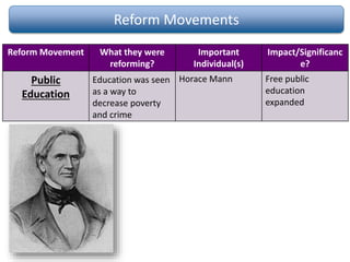 Reform Movements
Reform Movement What they were
reforming?
Important
Individual(s)
Impact/Significanc
e?
Public
Education
Horace Mann Free public
education
expanded
Education was seen
as a way to
decrease poverty
and crime
 