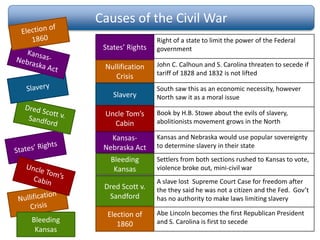 Causes of the Civil War
Right of a state to limit the power of the Federal
government
John C. Calhoun and S. Carolina threaten to secede if
tariff of 1828 and 1832 is not lifted
South saw this as an economic necessity, however
North saw it as a moral issue
Book by H.B. Stowe about the evils of slavery,
abolitionists movement grows in the North
Kansas and Nebraska would use popular sovereignty
to determine slavery in their state
Settlers from both sections rushed to Kansas to vote,
violence broke out, mini-civil war
A slave lost Supreme Court Case for freedom after
the they said he was not a citizen and the Fed. Gov’t
has no authority to make laws limiting slavery
Abe Lincoln becomes the first Republican President
and S. Carolina is first to secede
States’ Rights
Dred Scott v.
Sandford
Nullification
Crisis
Slavery
Uncle Tom’s
Cabin
Kansas-
Nebraska Act
Bleeding
Kansas
Bleeding
Kansas
Election of
1860
 