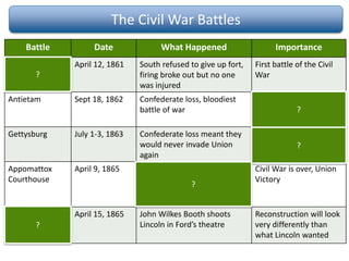 The Civil War Battles
Battle Date What Happened Importance
Fort Sumter April 12, 1861 South refused to give up fort,
firing broke out but no one
was injured
First battle of the Civil
War
Antietam Sept 18, 1862 Confederate loss, bloodiest
battle of war
Lincoln used victory to
issue Emancipation
Proclamation
Gettysburg July 1-3, 1863 Confederate loss meant they
would never invade Union
again
Lincoln gave Gettysburg
Address after this battle
Appomattox
Courthouse
April 9, 1865 Robert E. Lee (confederate
commander) surrenders to
Ulysses S. Grant (Union
commander)
Civil War is over, Union
Victory
Assassination of
Lincoln
April 15, 1865 John Wilkes Booth shoots
Lincoln in Ford’s theatre
Reconstruction will look
very differently than
what Lincoln wanted
?
?
?
?
?
 