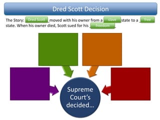Dred Scott Decision
The Story: ___________moved with his owner from a ________state to a _______
state. When his owner died, Scott sued for his ____________
Dred Scott slave free
freedom
Supreme
Court’s
decided…
1. Slaves were not
citizens and could
not bring lawsuit to
court
2. Slaves were
property
3. Congress could
not ban slavery in
territories
4. Missouri
Compromise was
unconstitutional
 