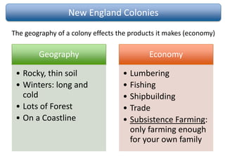 New England Colonies
The geography of a colony effects the products it makes (economy)
Geography
• Rocky, thin soil
• Winters: long and
cold
• Lots of Forest
• On a Coastline
Economy
• Lumbering
• Fishing
• Shipbuilding
• Trade
• Subsistence Farming:
only farming enough
for your own family
 