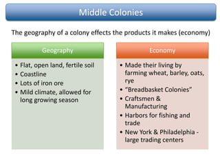 Middle Colonies
The geography of a colony effects the products it makes (economy)
Geography
• Flat, open land, fertile soil
• Coastline
• Lots of iron ore
• Mild climate, allowed for
long growing season
Economy
• Made their living by
farming wheat, barley, oats,
rye
• “Breadbasket Colonies”
• Craftsmen &
Manufacturing
• Harbors for fishing and
trade
• New York & Philadelphia -
large trading centers
 