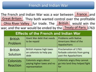 French and Indian War
The French and Indian War was a war between ________and
____________. They both wanted control over the profitable
_________________fur trade. The ________ would win the
war, and the war would be ended by the _____________1763
France
Great Britain
Ohio River Valley British
Treaty of Paris
Effects of the French and Indian War
British
Problem
Giant War debt that needs
to be repaid
Problems with Native
Americans West of the
Appalachians
British
Solution
British impose high taxes
on colonists to help pay
debt
Proclamation of 1763:
forbade colonists from going
past the Appalachians
Colonists
Reaction
Colonists angry about
paying higher taxes and no
representation
Colonists angry they cannot
go into land they helped fight
for
 