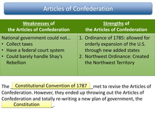 Articles of Confederation
The ________________________________met to revise the Articles of
Confederation. However, they ended up throwing out the Articles of
Confederation and totally re-writing a new plan of government, the
____________________.
Weaknesses of
the Articles of Confederation
Strengths of
the Articles of Confederation
National government could not…
• Collect taxes
• Have a federal court system
• Could barely handle Shay’s
Rebellion
1. Ordinance of 1785: allowed for
orderly expansion of the U.S.
through new added states
2. Northwest Ordinance: Created
the Northwest Territory
Constitutional Convention of 1787
Constitution
 