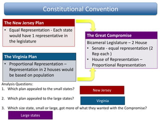 Constitutional Convention
The Virginia Plan
• Proportional Representation –
Representation in 2 houses would
be based on population
The New Jersey Plan
• Equal Representation - Each state
would have 1 representative in
the legislature
The Great Compromise
Bicameral Legislature – 2 House
• Senate - equal representation (2
Rep each )
• House of Representation –
Proportional Representation
Analysis Questions:
1. Which plan appealed to the small states?
2. Which plan appealed to the large states?
3. Which size state, small or large, got more of what they wanted with the Compromise?
New Jersey
Virginia
Large states
 
