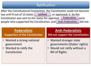 Ratification
After the Constitutional Convention, the Constitution could not become
law until 9 out of 13 states ___________, or approved, it. So the
Constitution was sent to the states for approval. ____________were
people who supported the Constitution, and _______________ did not.
ratified
Federalists
Anti-Federalists
Federalists
Supporters of the Constitution
• Wanted a strong national
government
• Wanted to ratify the
Constitution
Anti-Federalists
Did not support the Constitution
• Wanted stronger state
governments (States’ rights)
• Would not ratify without a
Bill of Rights
 