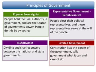 Principles of Government
Popular Sovereignty
People hold the final authority in
government, and are the source
of governments power. People
do this by by voting
Representative Government -
Republicanism
People elect their political
representatives, and those
representatives serve at the will
of the people
FEDERALISM
Dividing and sharing powers
between the national and state
governments
Limited Government
Constitution lists the power of
the government, tells
government what it can and
cannot do.
 