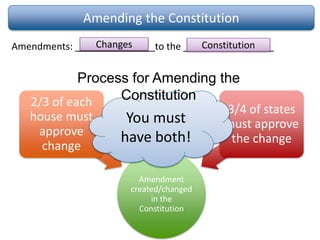 Amending the Constitution
Amendments: _______________to the _________________Changes Constitution
Amendment
created/changed
in the
Constitution
2/3 of each
house must
approve
change
3/4 of states
must approve
the change
You must
have both!
Process for Amending the
Constitution
 