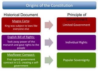 Origins of the Constitution
Magna Carta:
King was subject to laws like
everyone else
Limited Government
English Bill of Rights:
Took away power of the
monarch and gave rights to the
people
Individual Rights
Mayflower Compact:
First signed government
contract in U.S. creating a self-
government
Popular Sovereignty
Historical Document Principle of
Government
 