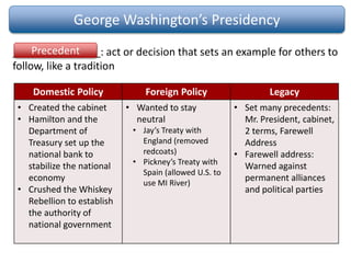 George Washington’s Presidency
_______________: act or decision that sets an example for others to
follow, like a tradition
Precedent
Domestic Policy Foreign Policy Legacy
• Created the cabinet
• Hamilton and the
Department of
Treasury set up the
national bank to
stabilize the national
economy
• Crushed the Whiskey
Rebellion to establish
the authority of
national government
• Wanted to stay
neutral
• Jay’s Treaty with
England (removed
redcoats)
• Pickney’s Treaty with
Spain (allowed U.S. to
use MI River)
• Set many precedents:
Mr. President, cabinet,
2 terms, Farewell
Address
• Farewell address:
Warned against
permanent alliances
and political parties
 