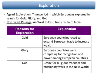 Exploration
• Age of Exploration: Time period in which Europeans explored in
search for Gold, Glory, and God
• Northwest Passage: An West to East trade route to India
Reasons for
Exploration
Explanation
Gold European countries raced to
expand European trade to increase
wealth
Glory European countries were
competing for recognition and
power among European countries
God Desire for religious freedom and
missionary work in the New World
 