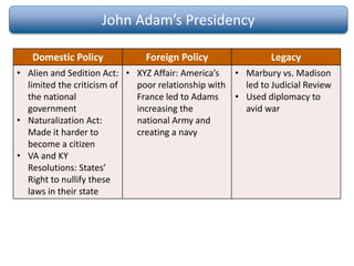 John Adam’s Presidency
Domestic Policy Foreign Policy Legacy
• Alien and Sedition Act:
limited the criticism of
the national
government
• Naturalization Act:
Made it harder to
become a citizen
• VA and KY
Resolutions: States’
Right to nullify these
laws in their state
• XYZ Affair: America’s
poor relationship with
France led to Adams
increasing the
national Army and
creating a navy
• Marbury vs. Madison
led to Judicial Review
• Used diplomacy to
avid war
 