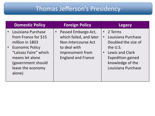 Thomas Jefferson’s Presidency
Domestic Policy Foreign Policy Legacy
• Louisiana Purchase
from France for $15
million in 1803
• Economic Policy
“Laissez Faire” which
means let alone
(government should
leave the economy
alone)
• Passed Embargo Act,
which failed, and later
Non-Intercourse Act
to deal with
impressment from
England and France
• 2 Terms
• Louisiana Purchase
Doubled the size of
the U.S.
• Lewis and Clark
Expedition gained
knowledge of the
Louisiana Purchase
 