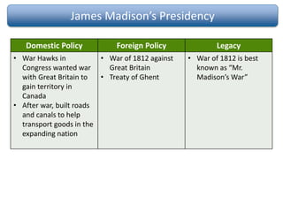 James Madison’s Presidency
Domestic Policy Foreign Policy Legacy
• War Hawks in
Congress wanted war
with Great Britain to
gain territory in
Canada
• After war, built roads
and canals to help
transport goods in the
expanding nation
• War of 1812 against
Great Britain
• Treaty of Ghent
• War of 1812 is best
known as “Mr.
Madison’s War”
 