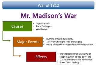 War of 1812
Causes
• Impressments
• Trade Embargos
• War Hawks
Major Events
• Burning of Washington D.C.
• Treaty of Ghent (no land exchanged)
• Battle of New Orleans (Jackson becomes famous)
Effects
• War increased manufacturing of
supplies which helped boost the
U.S. into the Industrial Revolution
• Era of Good Feelings
 